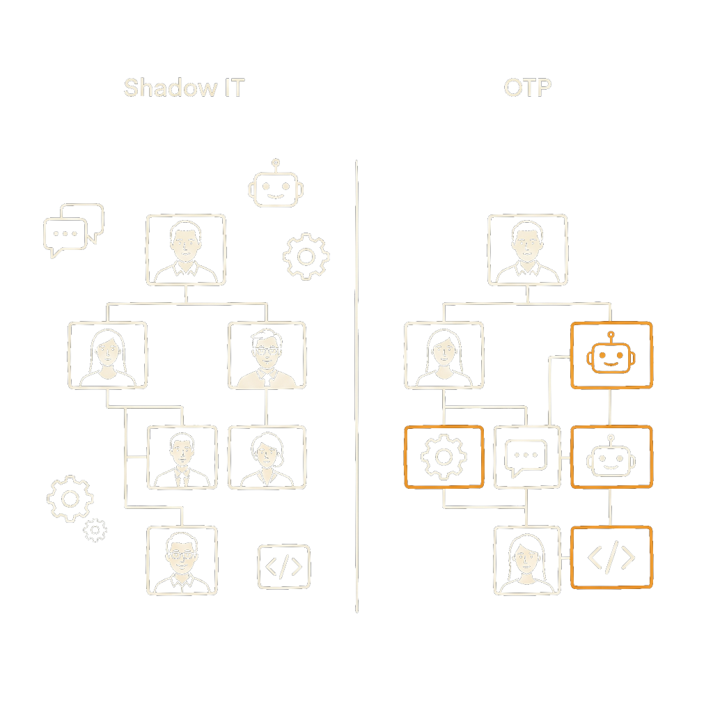 Shadow IT versus OTP: AI tools floating disconnected from a traditional org chart on the left, then occupying proper seats on the chart on the right
